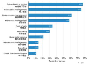 軟件咨詢 酒店管理系統替換的34項關鍵技術采購建議